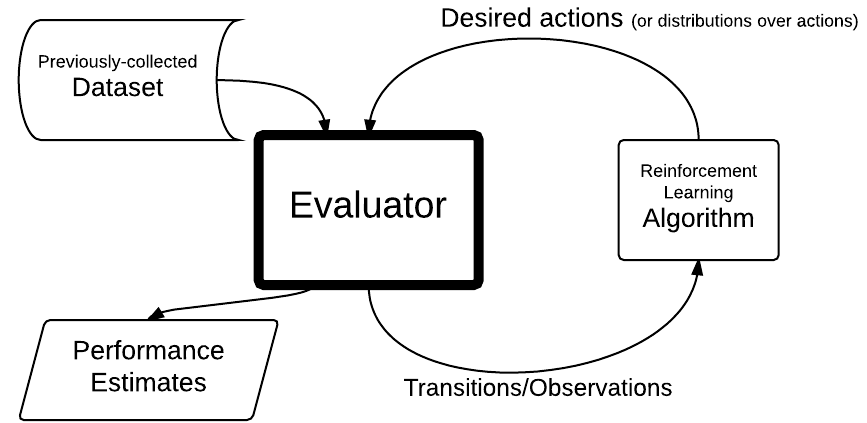 Online store learning algorithms